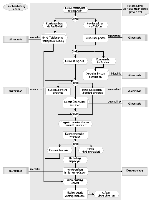 Abb. 2: Auftragsbearbeitung im Vertrieb