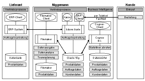 Abb. 3: Übersicht über die beteiligten Anwendungen bei Niggemann Abb. 3: Übersicht über die beteiligten Anwendungen bei Niggemann