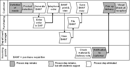 Figure 3.1: Change to the former standard process for “ordering by telephone”