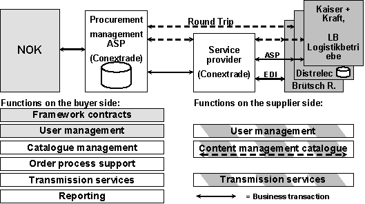 Figure 3.2: Solution concept with the parties and the functions that are used