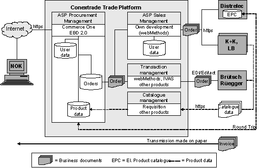 Figure 4.1: Architecture of the NOK solution