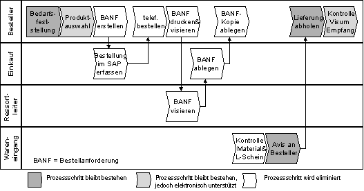 Abb. 3.1: Veränderung des früheren Standardprozesses telefonische Bestellung Abb. 3.1: Veränderung des früheren Standardprozesses telefonische Bestellung