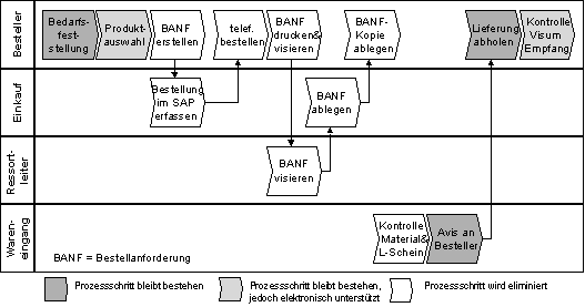 Abb. 3.1: Veränderung des früheren Standardprozesses telefonische Bestellung
