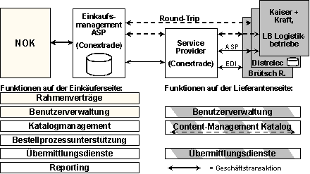 Abb. 3.2: Lösungskonzept mit den Parteien und den wahrgenommenen Funktionen