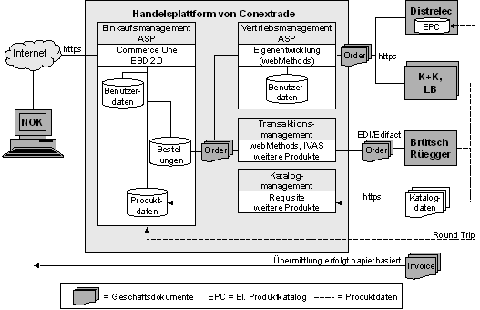 Abb. 4.1: Architektur der Lösung von NOK