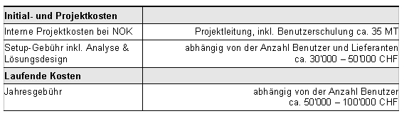 Tab. 5.1: Kostenrahmen für eine Lösung im Umfang der NOK Tab. 5.1: Kostenrahmen für eine Lösung im Umfang der NOK