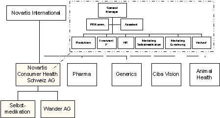 Abbildung 1: Organigramm Novartis (vereinfacht), Stand Juni 2002. Abbildung 1: Organigramm Novartis (vereinfacht), Stand Juni 2002.