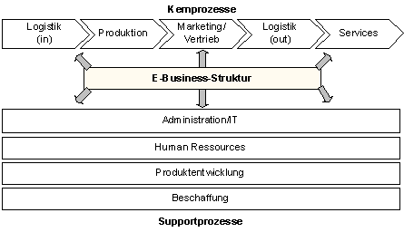 Abbildung 2: E-Business in der Wertschöpfungskette (vereinfachte Darstellung).