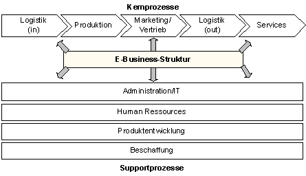 Abbildung 2: E-Business in der Wertschöpfungskette (vereinfachte Darstellung). Abbildung 2: E-Business in der Wertschöpfungskette (vereinfachte Darstellung).