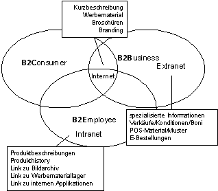 Abbildung 3: E-Business-Nutzung NCH.