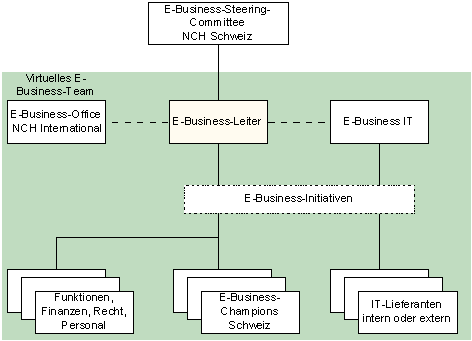 Abbildung 5: E-Business-Organisation NCH Schweiz. Abbildung 5: E-Business-Organisation NCH Schweiz.