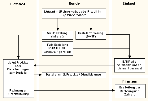 Abbildung 3: Ablauf des Bestellprozesses im System SORD