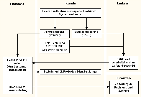 Abbildung 3: Ablauf des Bestellprozesses im System SORD Abbildung 3: Ablauf des Bestellprozesses im System SORD