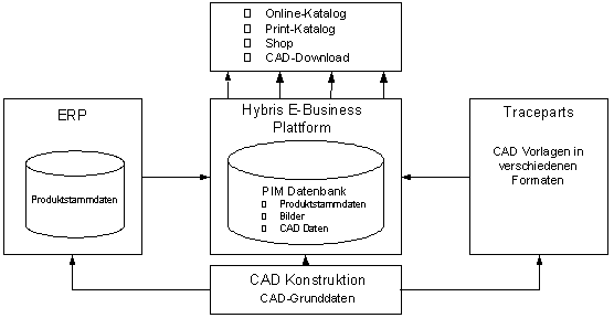 Abb. 1: Die Datenhaltung der Nozag.