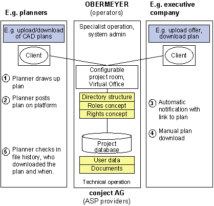 Fig. 3.1: External integration of business partners with the aid of conject ASP solution Fig. 3.1: External integration of business partners with the aid of conject ASP solution