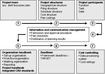 Fig. 3.2: Classic project management Fig. 3.2: Classic project management