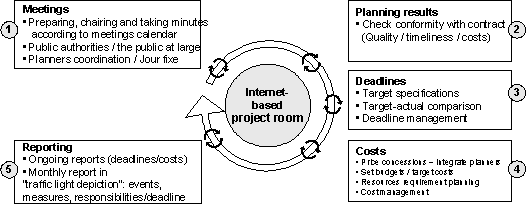 Fig. 3.3: Internet-aided construction project management in the norm phase Fig. 3.3: Internet-aided construction project management in the norm phase