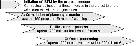 Fig. 3.4: Significant performance phases in IBPM as shown by the example of the BMW plant in Leipzig