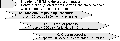 Fig. 3.4: Significant performance phases in IBPM as shown by the example of the BMW plant in Leipzig Fig. 3.4: Significant performance phases in IBPM as shown by the example of the BMW plant in Leipzig