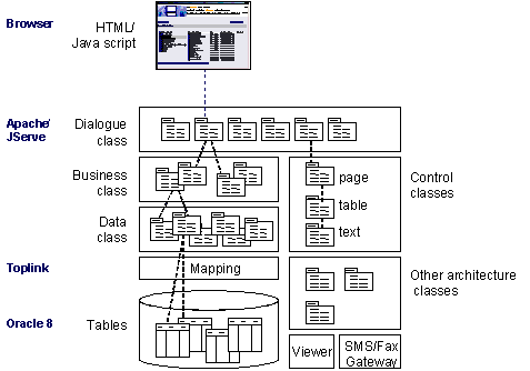 Fig. 3.5: Technical architecture of the conject platform