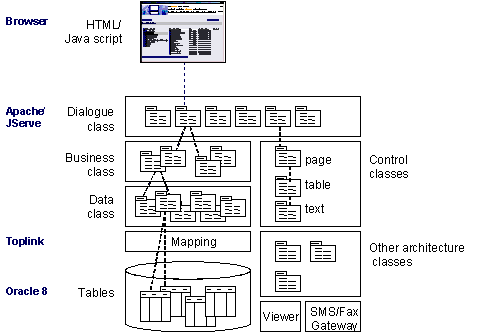 Fig. 3.5: Technical architecture of the conject platform Fig. 3.5: Technical architecture of the conject platform