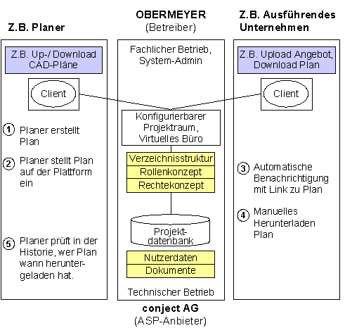 Abbildung 3.1: Externe Integration der Geschäftspartner mit der conject ASP-Lösung