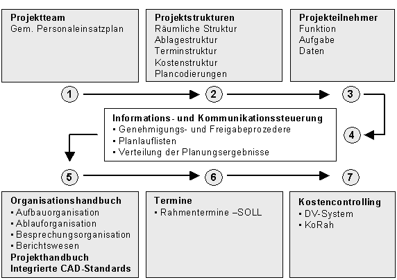 Abbildung 3.2: Klassisches Projektmanagement