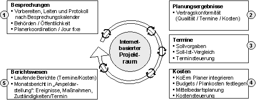 Abbildung 3.3: Internetgestütztes Bau- Projektmanagement in der Regelphase