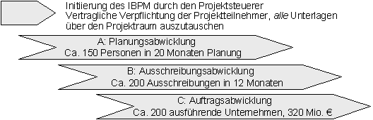 Abbildung 3.4: Signifikante Leistungsphasen im IBPM am Beispiel BMW Werk Leipzig