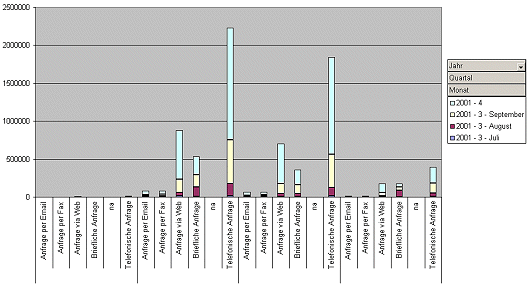 Abbildung 11: Statistische Auswertung