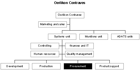 Fig. 1: Organisational form of Oerlikon Contraves (simplified representation).