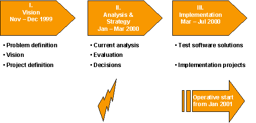 Fig. 2: Project progress (project phases)