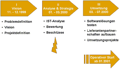 Abbildung 2: Projektablauf (Projektphasen)