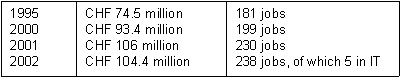 Table 1.1: Development of sales and staff numbers