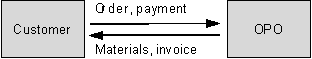 Fig. 1.3: Order handling processes at OPO Oeschger Fig. 1.3: Order handling processes at OPO Oeschger