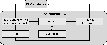 Fig. 1.4: Order processing within OPO Oeschger Fig. 1.4: Order processing within OPO Oeschger