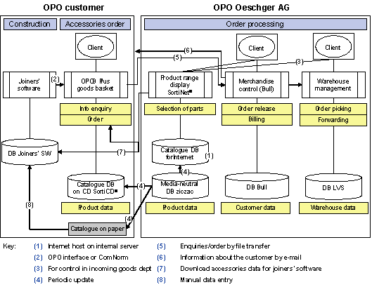 Fig. 1.5: Integration of the OPO Oeschger solution with joiner “OPO customer” Fig. 1.5: Integration of the OPO Oeschger solution with joiner “OPO customer”