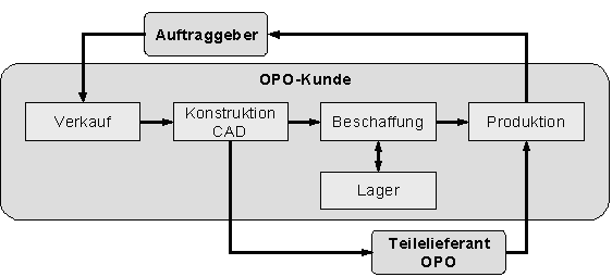 Abbildung 1.1: Auftragsbezogene Lieferung „just in time“ von OPO Oeschger