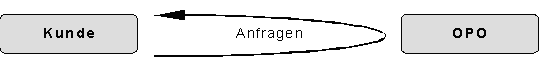 Abbildung 1.2: Informationsprozesse bei OPO Oeschger im E-Business Abbildung 1.2: Informationsprozesse bei OPO Oeschger im E-Business