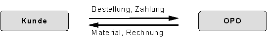 Abbildung 1.3: Auftragsabwicklungsprozesse bei OPO Oeschger Abbildung 1.3: Auftragsabwicklungsprozesse bei OPO Oeschger