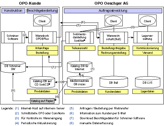 Abbildung 1.5: Integration der OPO Oeschger Lösung mit Schreiner „OPO-Kunde“