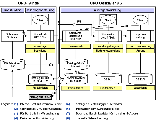 Abbildung 1.5: Integration der OPO Oeschger Lösung mit Schreiner „OPO-Kunde“ Abbildung 1.5: Integration der OPO Oeschger Lösung mit Schreiner „OPO-Kunde“