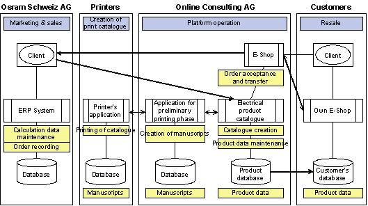 Fig. 3.1: Overview of the solution Fig. 3.1: Overview of the solution