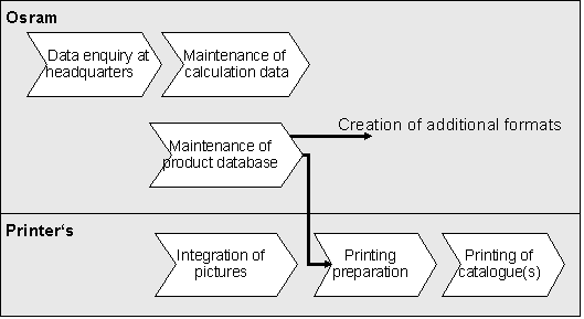 Fig. 3.2: Process for creating the catalogue