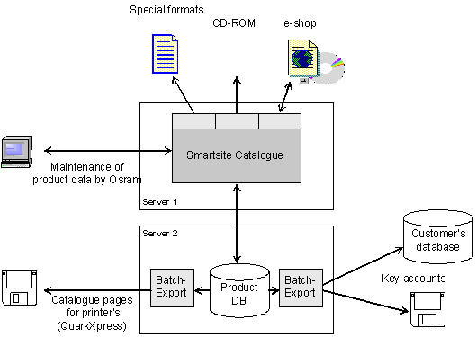Fig. 3.4: Technical view