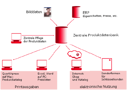 Abb. 2: Funktionen im Überblick