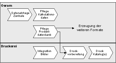 Abbildung 3.2: Prozess beim Erstellen des Katalogs Abbildung 3.2: Prozess beim Erstellen des Katalogs