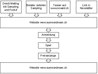 Abbildung 1: Weg zum Sofortpreisspiel.