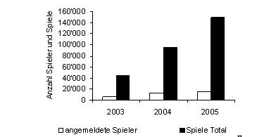 Abbildung 4: Teilnehmerstatistik.