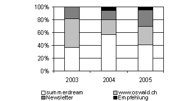 Abbildung 5: Bedeutung der Wege zum Online-Sofortpreisspiel.